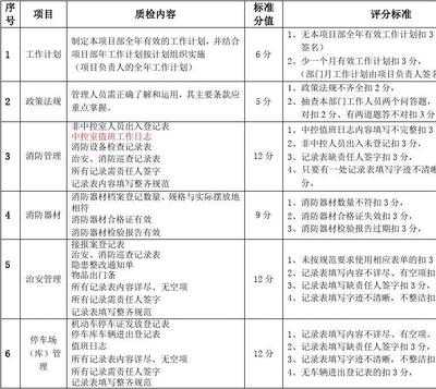 某小區(qū)物業(yè)服務(wù)質(zhì)量檢查細則（秩序維護）與物業(yè)服務(wù)評估